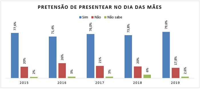 https://jornalnoroeste.com/uploads/images/2019/05/dia-das-maes-tem-aumento-de-9-nas-intencoes-de-compras-bg-848-dbaee.jpg