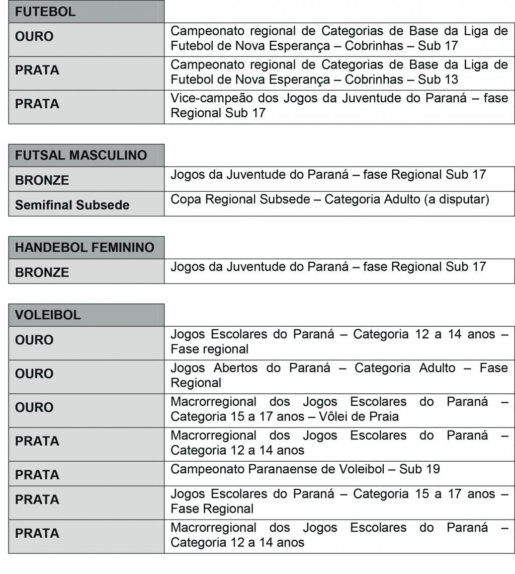 https://jornalnoroeste.com/uploads/images/2019/07/nova-esperanca-conquista-tres-medalhas-na-fase-regional-do-32-jogos-da-juventude-do-parana-bg-1077-8a25d.jpg