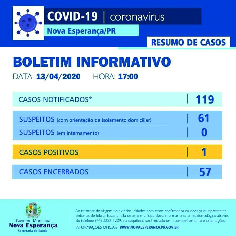 https://jornalnoroeste.com/uploads/images/2020/04/nova-esperanca-confirma-o-primeiro-caso-da-covid-19-bg-1869-c4573.jpeg
