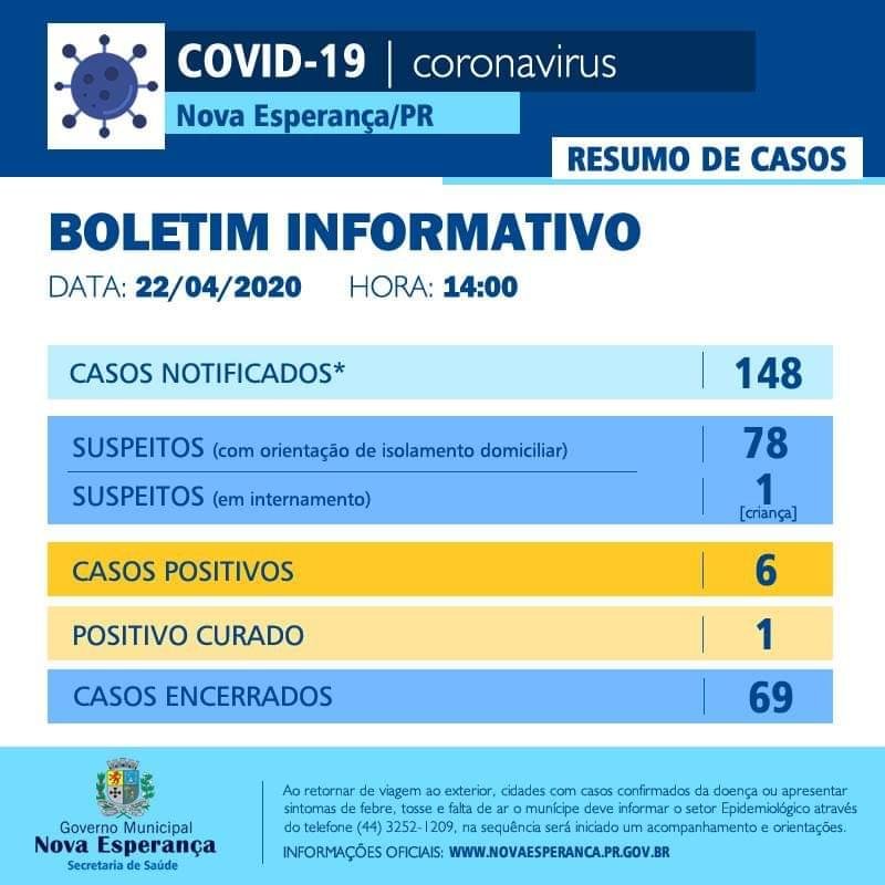 https://jornalnoroeste.com/uploads/images/2020/04/nova-esperanca-tem-05-novos-casos-confirmados-para-covid-19-bg-1910-7ebe8.jpeg