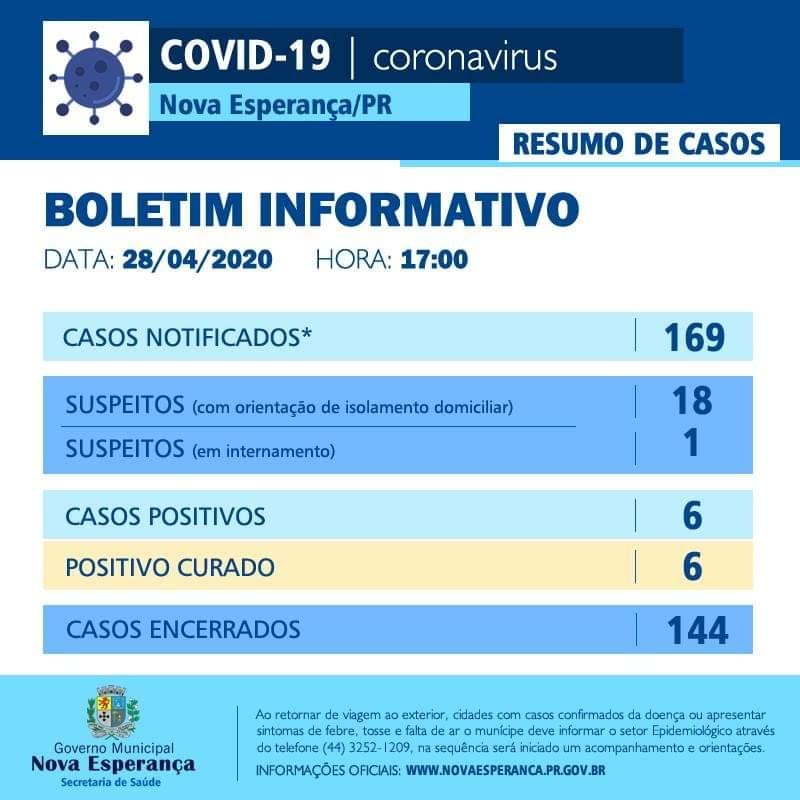 https://jornalnoroeste.com/uploads/images/2020/04/todos-os-casos-positivados-de-covid-19-em-nova-esperanca-estao-curados-bg-1941-dd767.jpeg