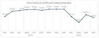Contrariando expectativas, endividamento cai no Paraná