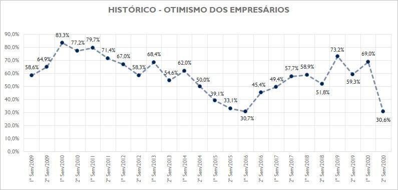 https://jornalnoroeste.com/uploads/images/2020/08/41-5-dos-empresarios-do-setor-terciario-possuem-expectativas-desfavoraveis-para-o-2-semestre-bg-2451-b0581.jpg