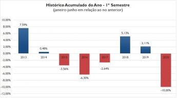 Pandemia faz varejo paranaense recuar 10% no 1º semestre de...