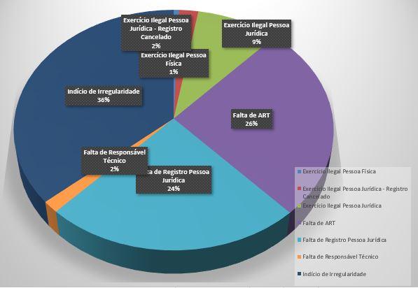 Crea identifica 449 irregularidades em condomínios de Maringá e região