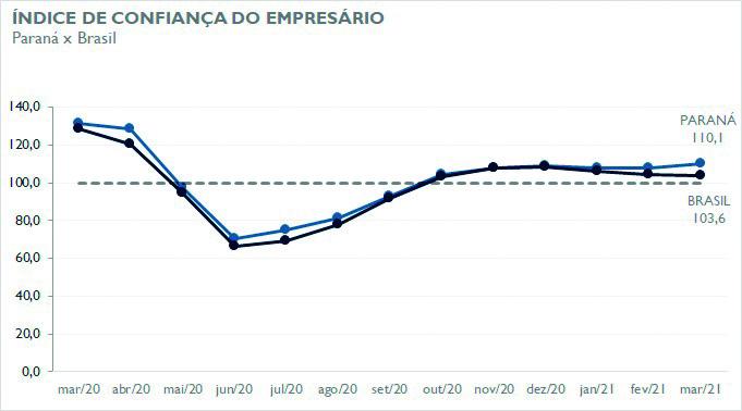 https://jornalnoroeste.com/uploads/images/2021/04/confianca-dos-empresarios-do-comercio-cresce-2-1-em-marco-bg-3533-201a3.jpg