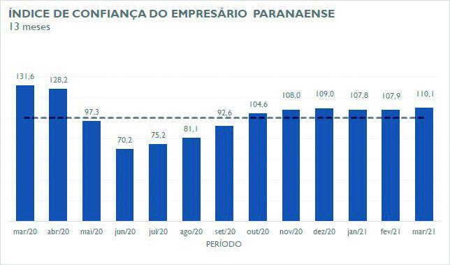 https://jornalnoroeste.com/uploads/images/2021/04/confianca-dos-empresarios-do-comercio-cresce-2-1-em-marco-bg-3533-4a7d1.jpg