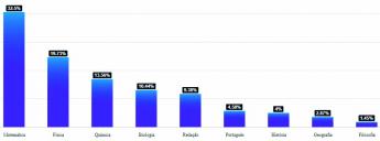 Educação básica: 27,1% dos estudantes brasileiros têm dificuldades com interpretação...