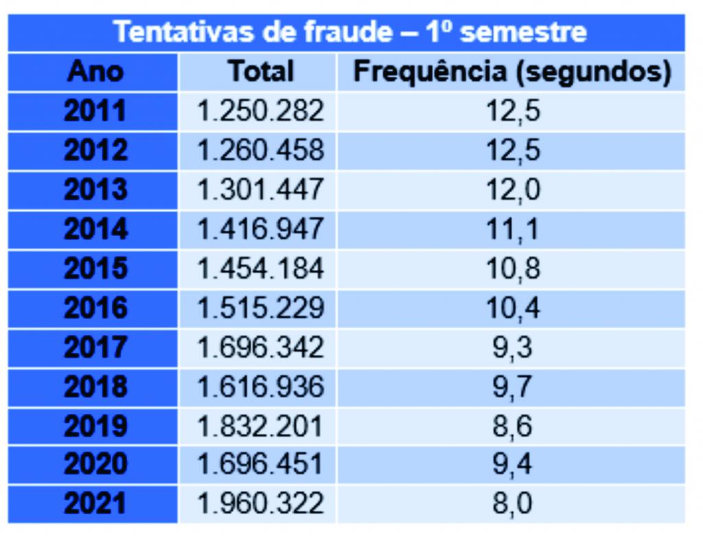 https://jornalnoroeste.com/uploads/images/2021/08/brasileiros-sofrem-uma-tentativa-de-fraude-a-cada-8-segundos-revela-levantamento-da-serasa-experian-bg-4550-0bffc.jpg
