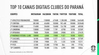 Maringá Futebol Clube cresce 64,2% em suas plataformas digitais e...