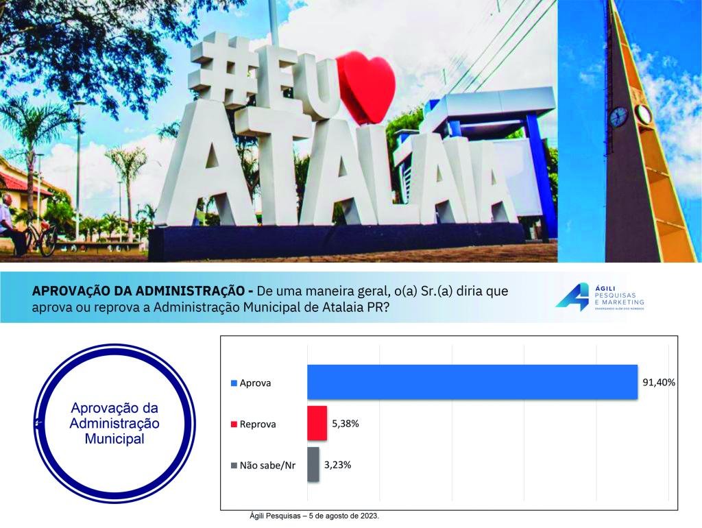 Administração Municipal de Atalaia atinge 91,40% de aprovação popular, aponta pesquisa