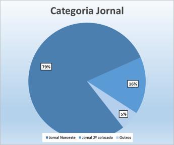 Com 78,9% da preferência popular, Jornal Noroeste lidera pesquisa da...