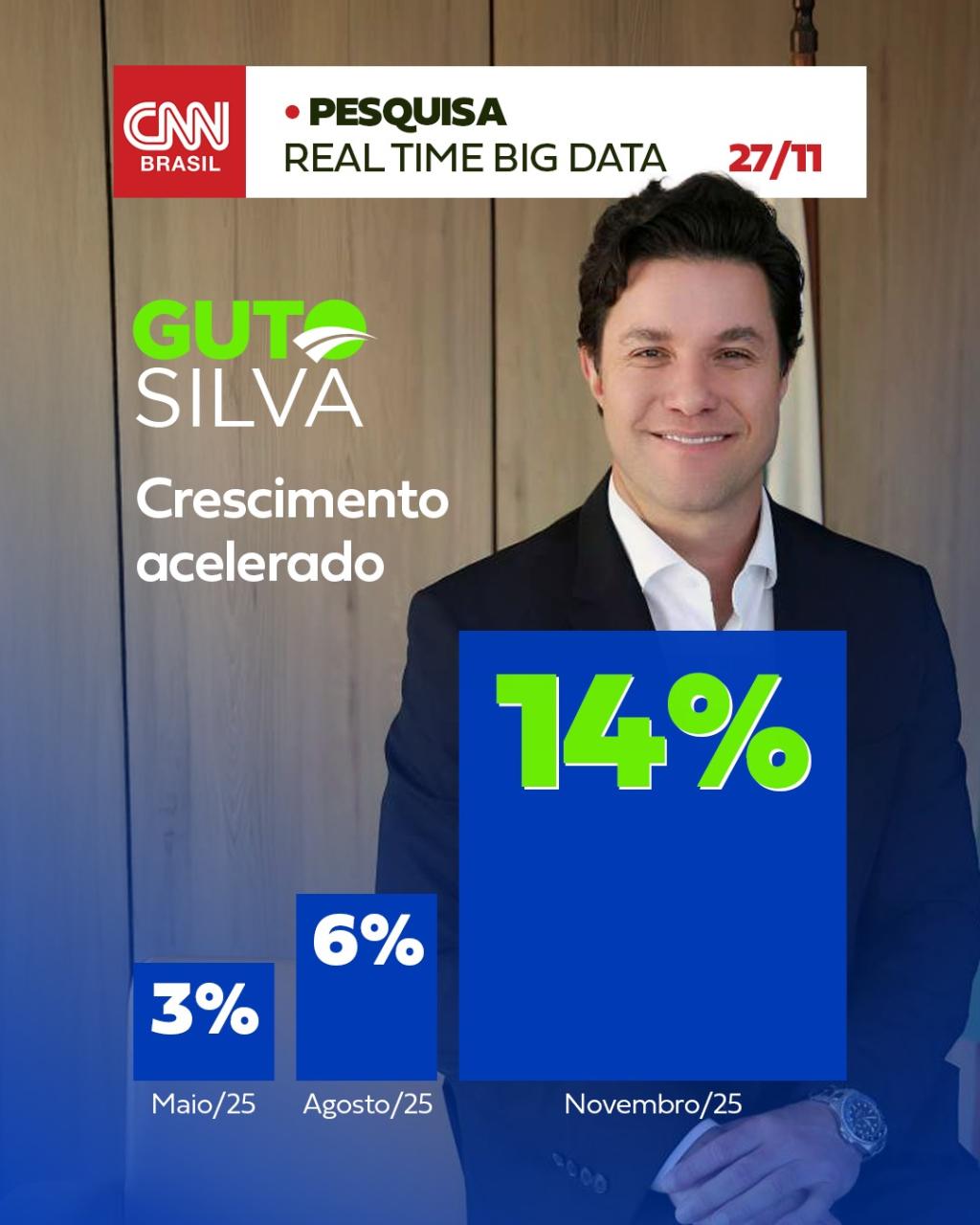 Guto Silva chega a 14% em pesquisa da CNN para Governo do...
