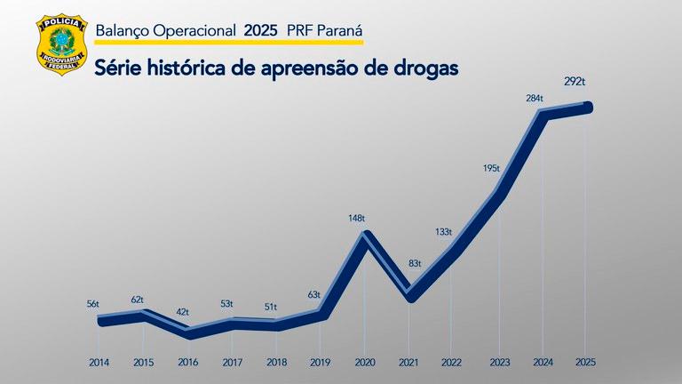 PRF apreende 292 toneladas de drogas no Paraná em 2025...
